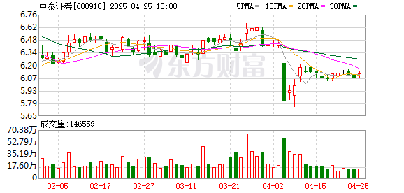 配资114平台登录入口 触碰红线！违规入股拟上市公司 券商原总经理被罚