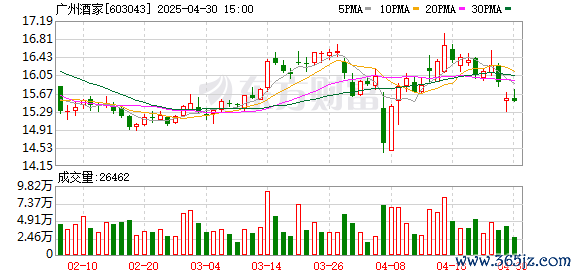 配资门户网中心官网 广州酒家(603043.SH)：2025年一季报净利润为5101.02万元、同比较去年同期下降27.93%