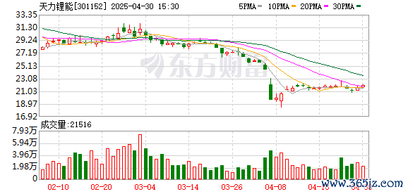 理财配资平台 天力锂能(301152.SZ)：2025年一季报净利润为-4055.27万元