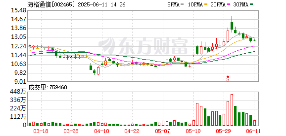 股票配资靠谱公司 海格通信调整部分募投项目投入金额