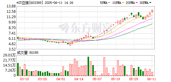 中国股票配资网开户 *ST亚振连续3个交易日收盘价格涨幅偏离值累计达12%
