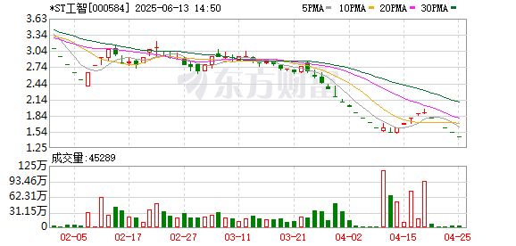 网上配资炒股平台 000584，退市！下个月正式摘牌！